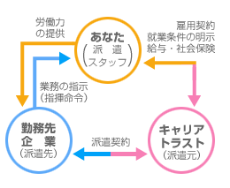 人材派遣のしくみ図